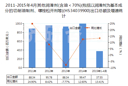 2011-2015年4月其他潤滑劑(含油＜70%)(包括以潤滑劑為基本成分的切削油制劑、螺栓松開劑等)(HS34039900)出口總額及增速統(tǒng)計